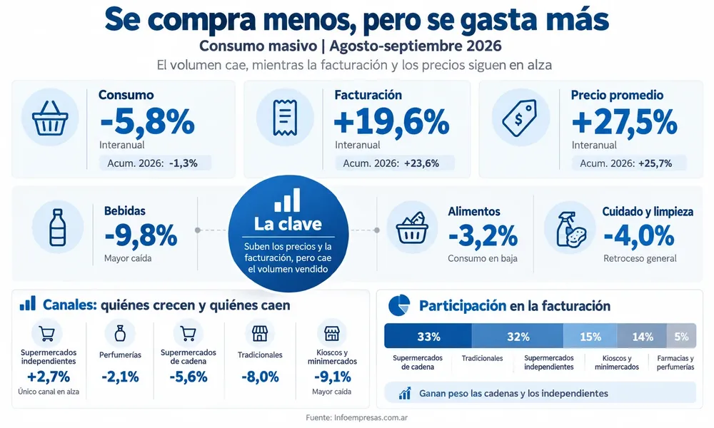 Menos volumen, más gasto