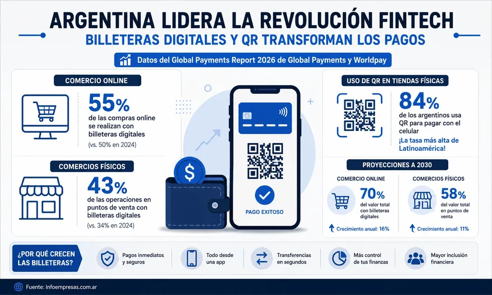 52.Billetaras Virtuales dominan los pagos