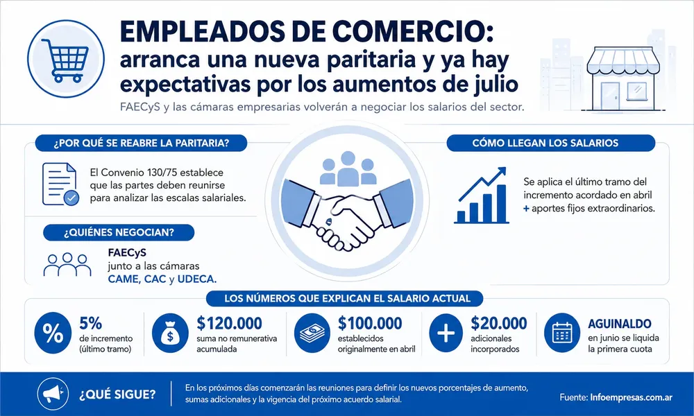 25.Empleados de comercios - paritarias