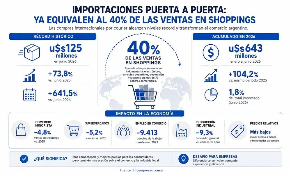 12.Importaciones en comparación con shoppings