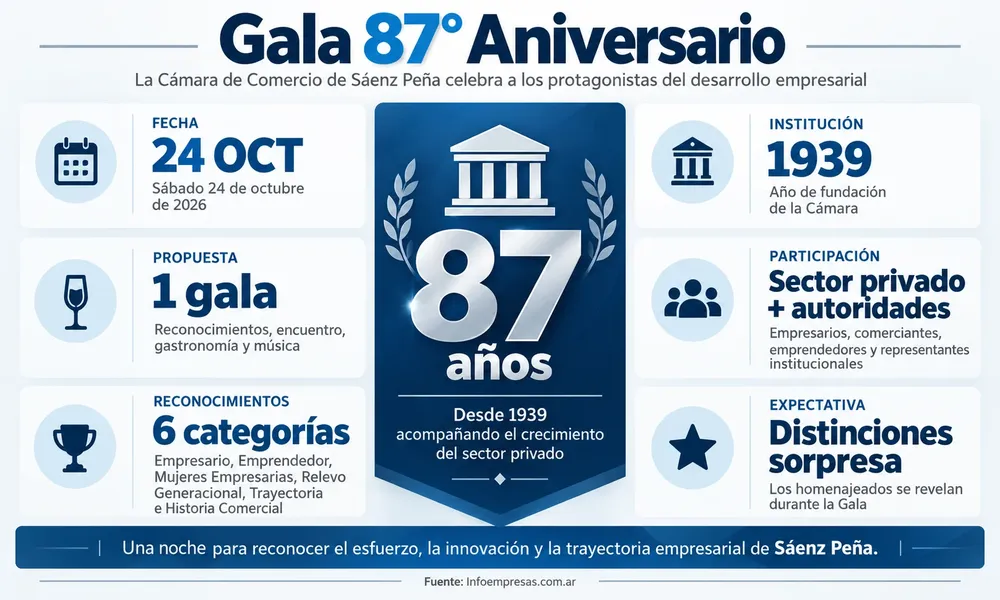 Infografía Gala 87° Aniversario Empresarial