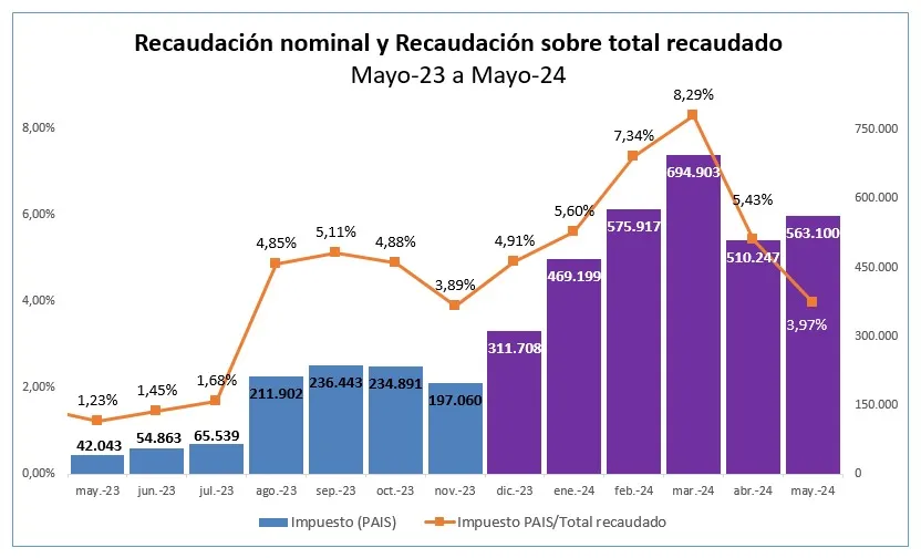 impuesto país - recaudación interanual