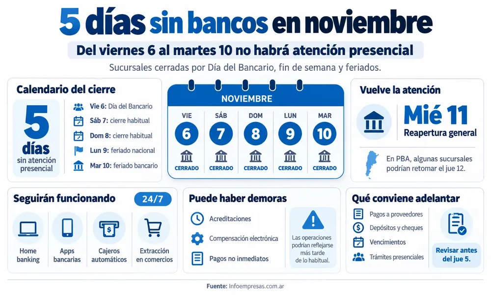 Cinco días sin bancos en noviembre