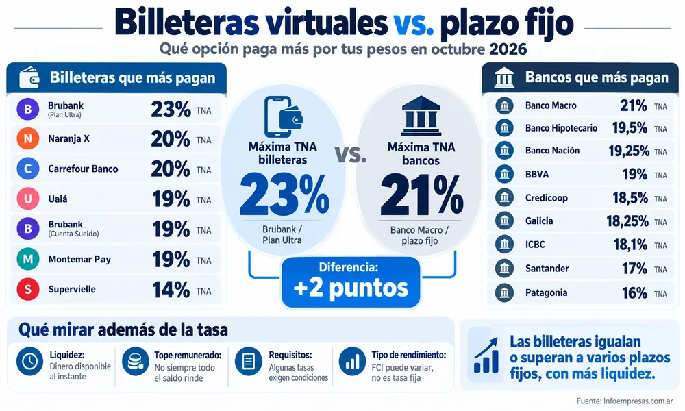 Billeteras virtuales vs. plazo fijo