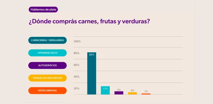 28.Focus-Habitos-dónde-compras