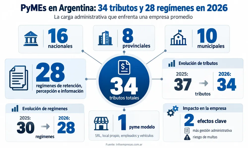 Infografía fiscal de PyMEs argentinas 2026