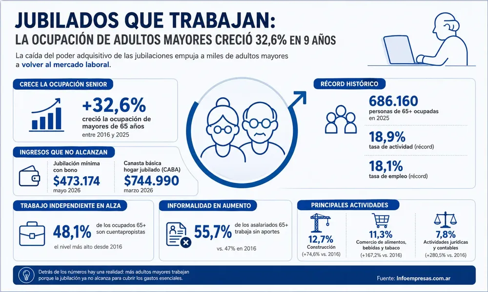 27.Jubilados que trabajan