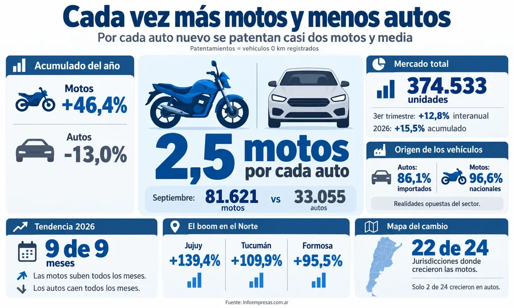 Cada vez más motos, menos autos