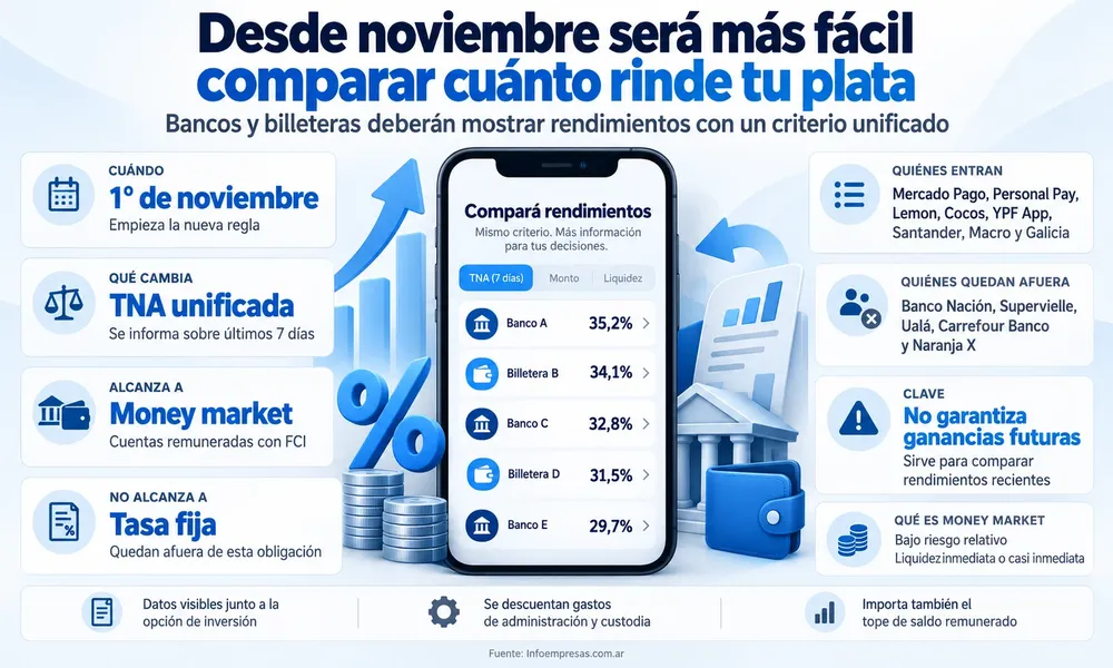 Compará rendimientos desde noviembre