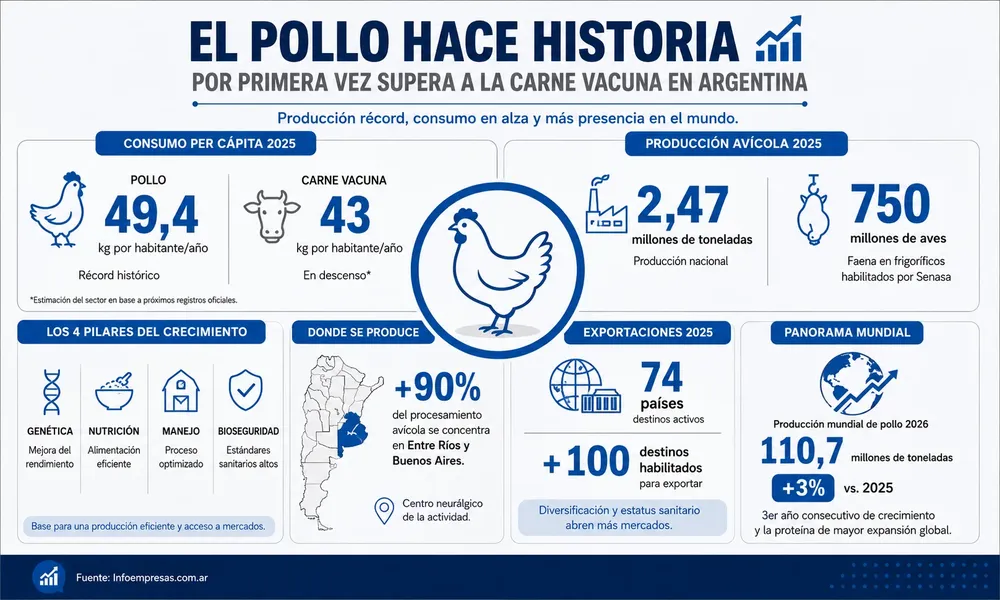 07.Más-pollo-menos-vaca