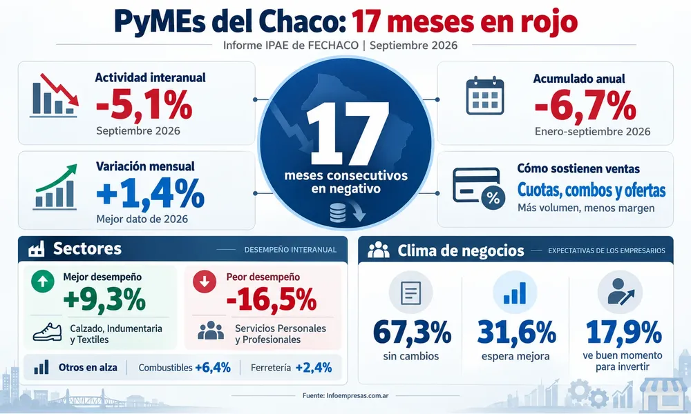 PyMEs del Chaco_ 17 meses en rojo
