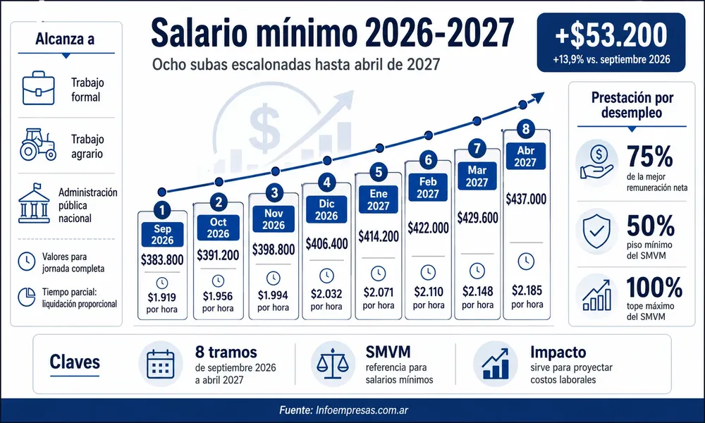 11.SMVM - Nuevos montos