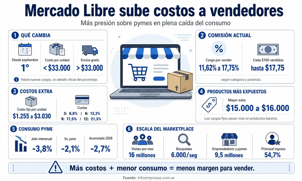 59.Mercado libre sube los costos por ventas