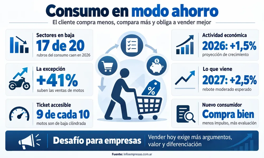 Consumo en modo ahorro