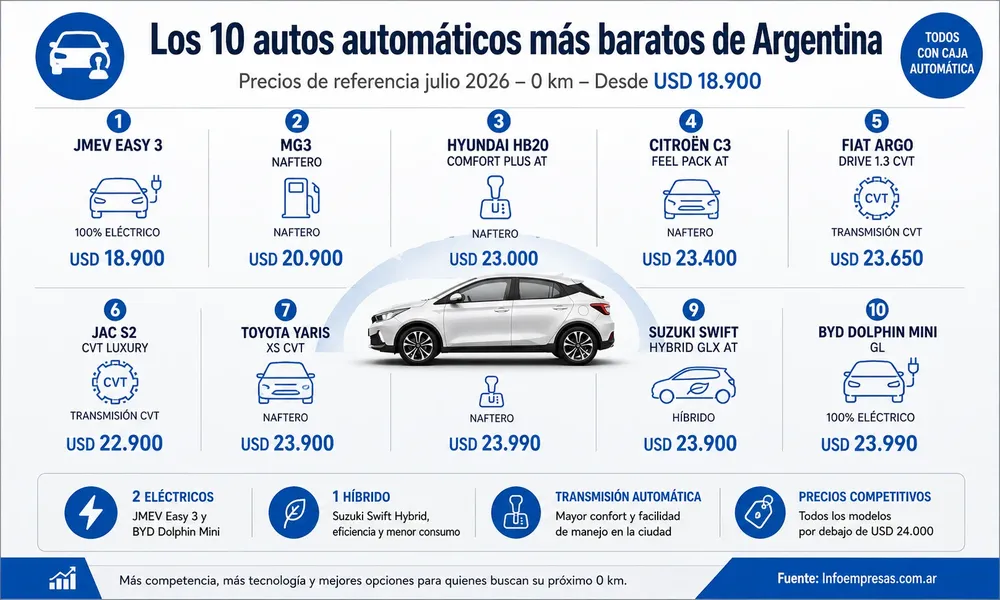 20.10-autos-más-económicos-con-caja-automática