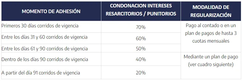 AFIP - Moratoria - Cuadro de porcentajes