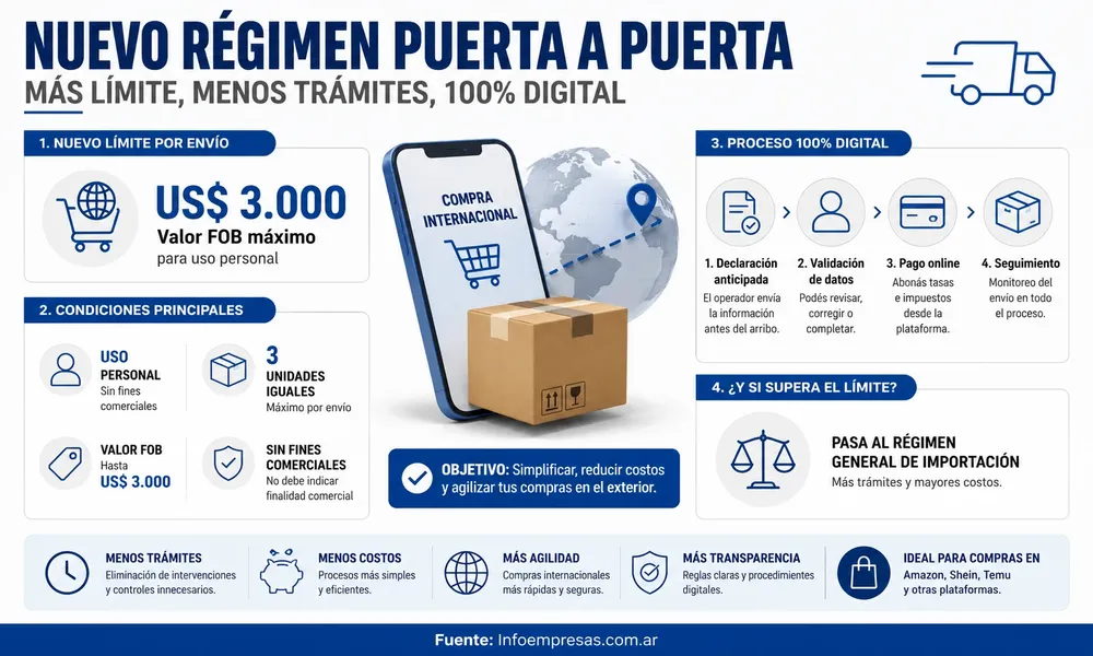 70.Compras en el exterior - Nuevos límites