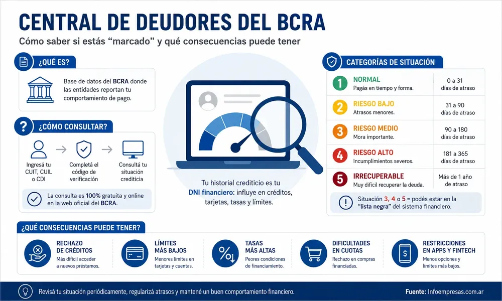 40.BCRA - Central de Deudores