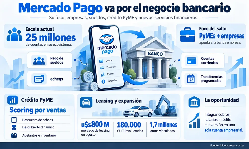 Mercado Pago entra a la banca empresarial