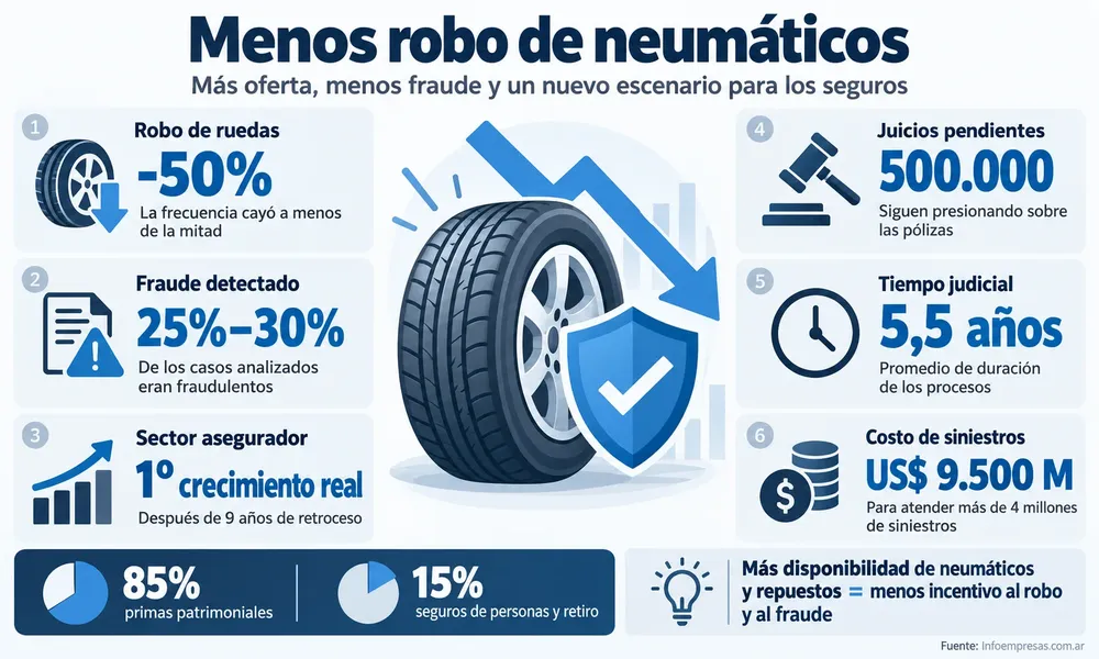 Menos robo de neumáticos, más seguridad