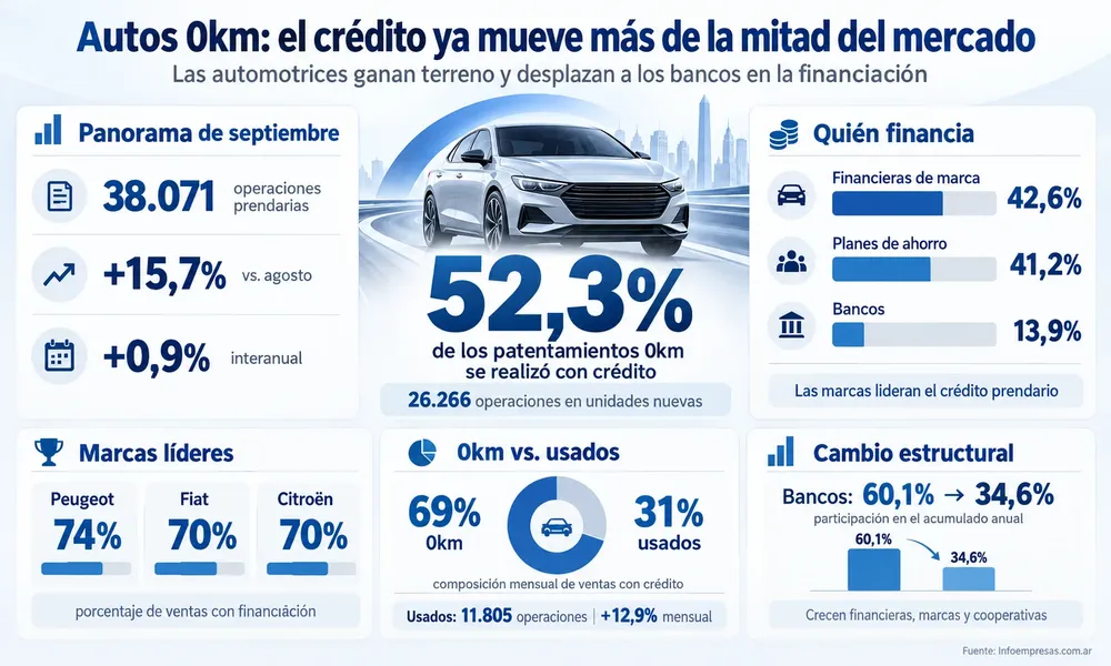 Crédito automotor impulsa los 0km argentinos