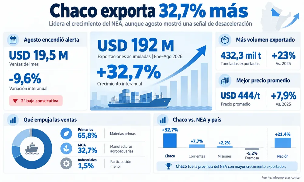62.Chaco---Exportaciones