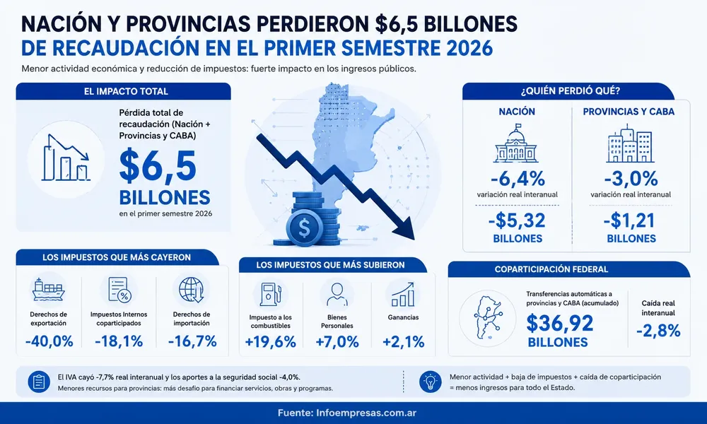 16.IARAF---Caida-de-la-recaudación