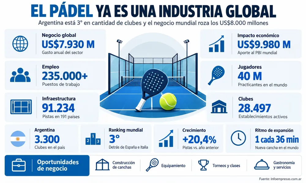 El pádel ya es una industria global