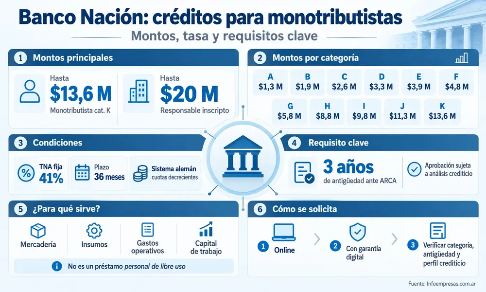 Créditos-a-monotributistas