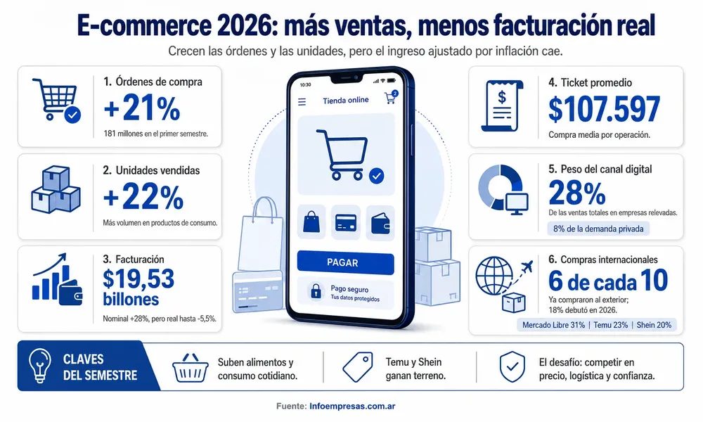 57.Comercio digital - Primer semestre