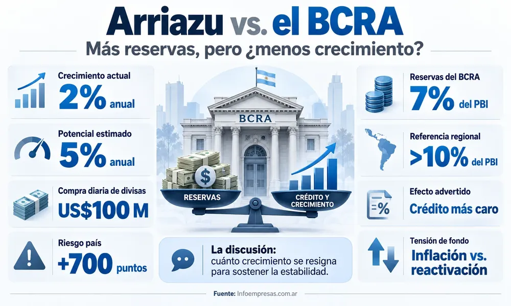 Arriazu vs. el BCRA_ Reservas y crecimiento