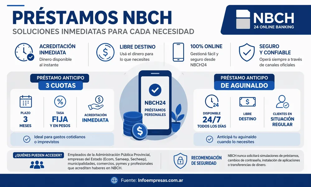 64.NBCH---Préstamos